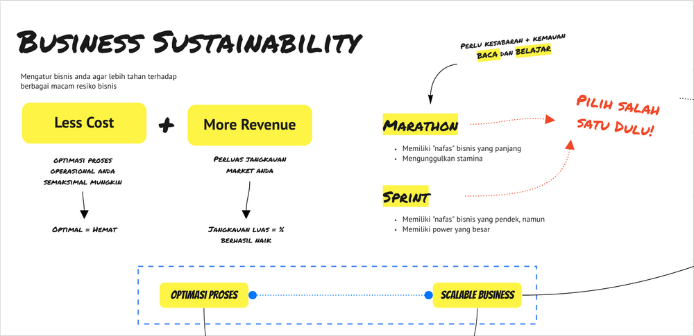 Membangun Bisnis Yang Sustain Pasca Pandemi